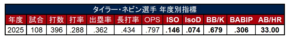 Nevin's pitcher index by year ©PLM