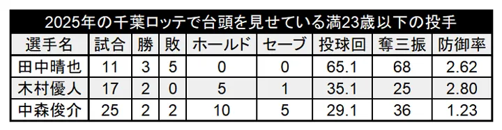 pitcher under the age of 23 who are performing well for Chiba Lotte in 2025 ©PLM
