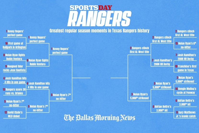 SportsDay Rangers greatest regular season moments in Rangers history bracket entering the...