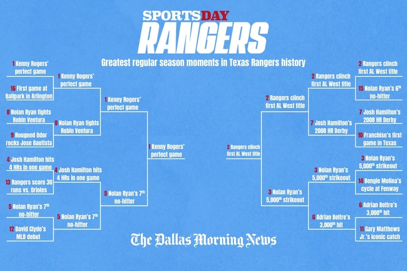 SportsDay Rangers greatest regular season moments in Rangers history bracket entering the...