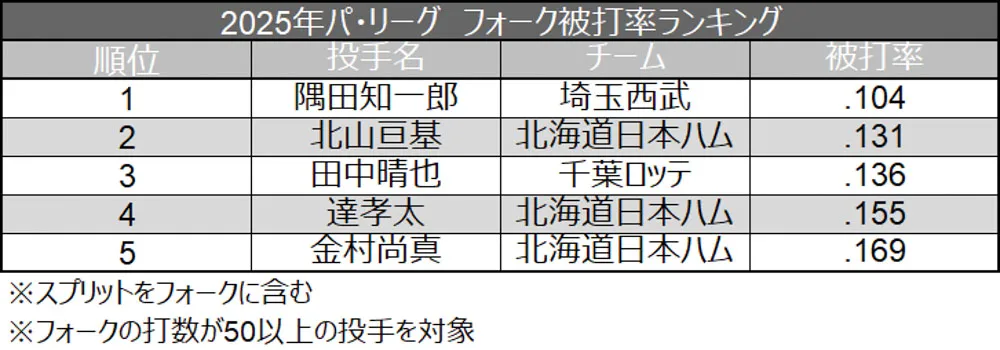 2025 Pacific League fork Avg Ranking ©Data Stadium