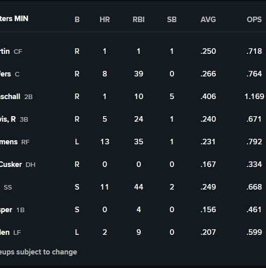 Martin CF, Jeffers C, Keaschall 2B, Lewis 3B, Clemens RF, McCusker DH, Lee SS, Gasper 1B, Roden LF