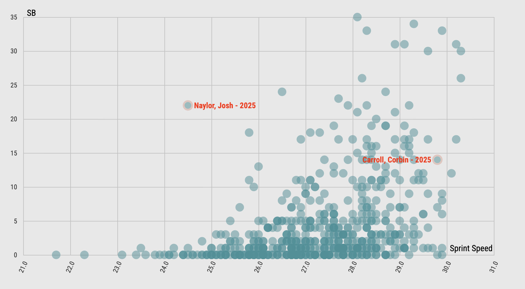 Graph showing Sprint Speed vs SB of Josh Naylor and Corbin Carroll