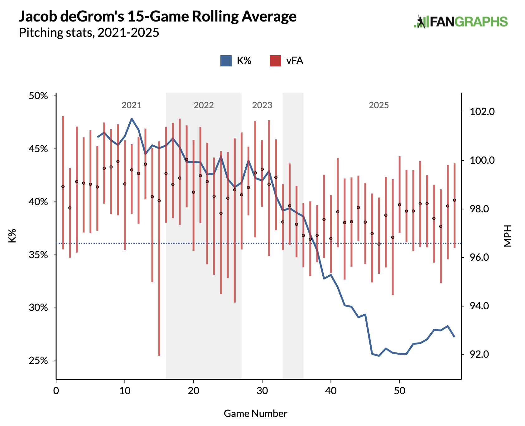 Graph showing deGrom's velocity vs K%