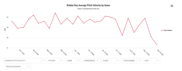 robbie ray velocity chart
