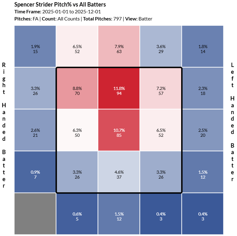 Spencer Strider four-seamer Pitch% vs. all batters here in 2025