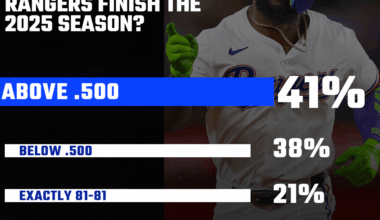 Rangers React Results: 2025 record