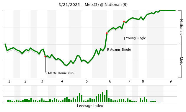 Mets vs Nationals Win Probability Added Chart for game on August 21, 2025
