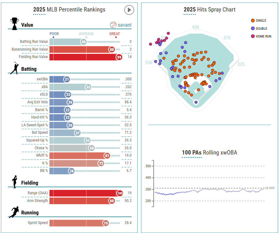 Masyn Winn’s 2025 Statcast Overview