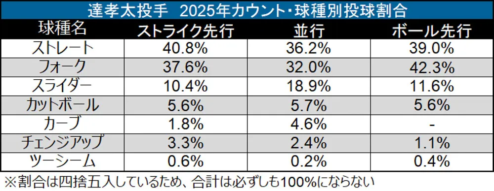 Kota Tatsu pitcher 2025 ・Ball type Percentage © Data Stadium count pitch