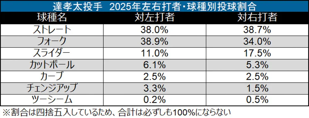 Kota Tatsu pitcher 2025 left ・Ball type Percentage © Data Stadium right-handed hitter pitch