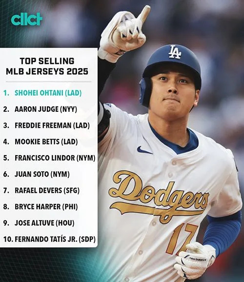 Three Dodgers rank in the top four in jersey sales for the 2025 season.