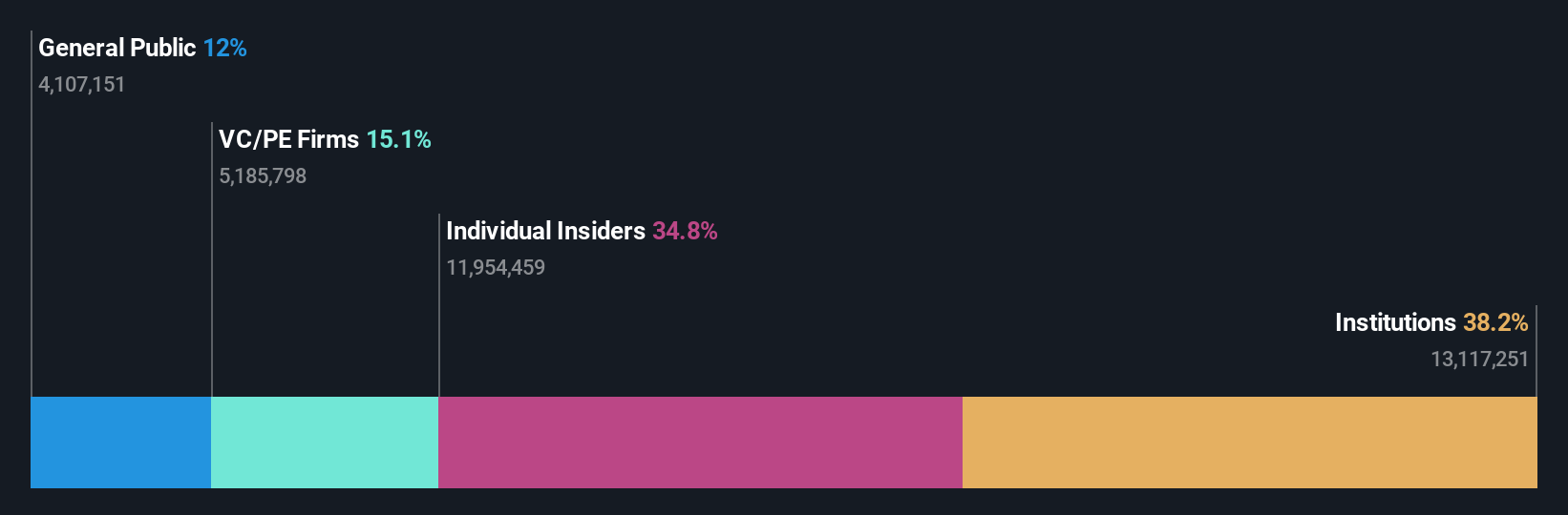 NPB Ownership Breakdown as at Sep 2025