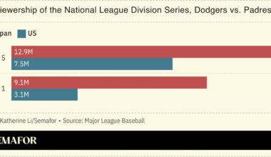 Ohtani’s World Series debut grips Japan