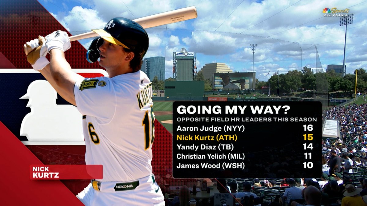 Athletics rookie Nick Kurtz crushes 30th homer of 2025 season – NBC Sports Bay Area & California