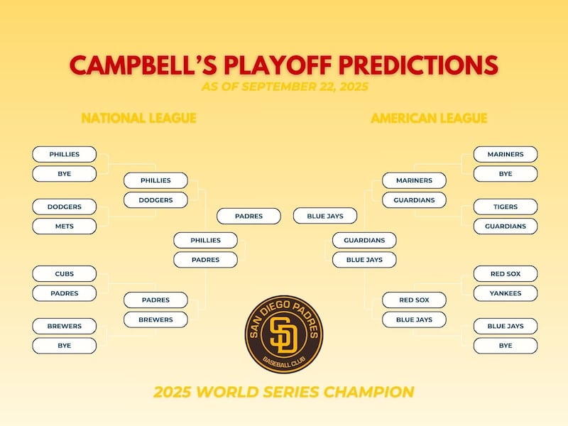 Bracket of World Series MLB playoff predictions.