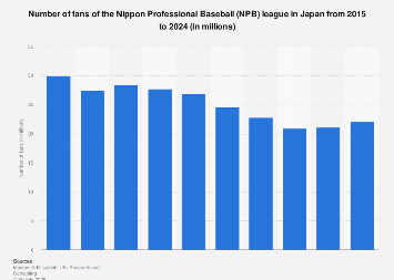 Nippon Professional Baseball fan numbers 2024| Statista