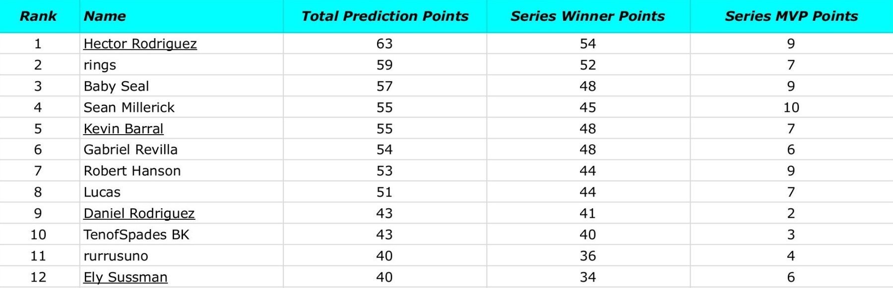 9-11-25 Fish On First Misc. - 2025 PT Leaderboard.jpg