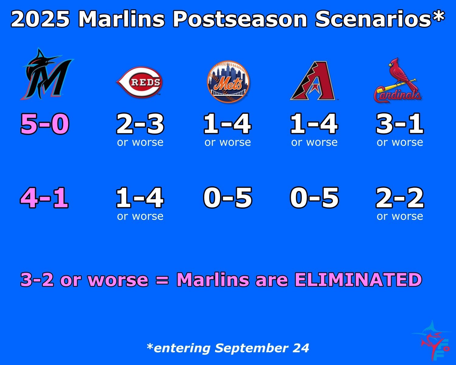 9-24-25 marlins postseason scenarios.jpg