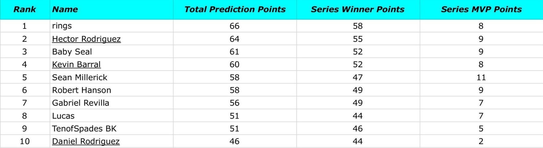 9-28-25 Fish On First Misc. - 2025 PT Leaderboard.jpg