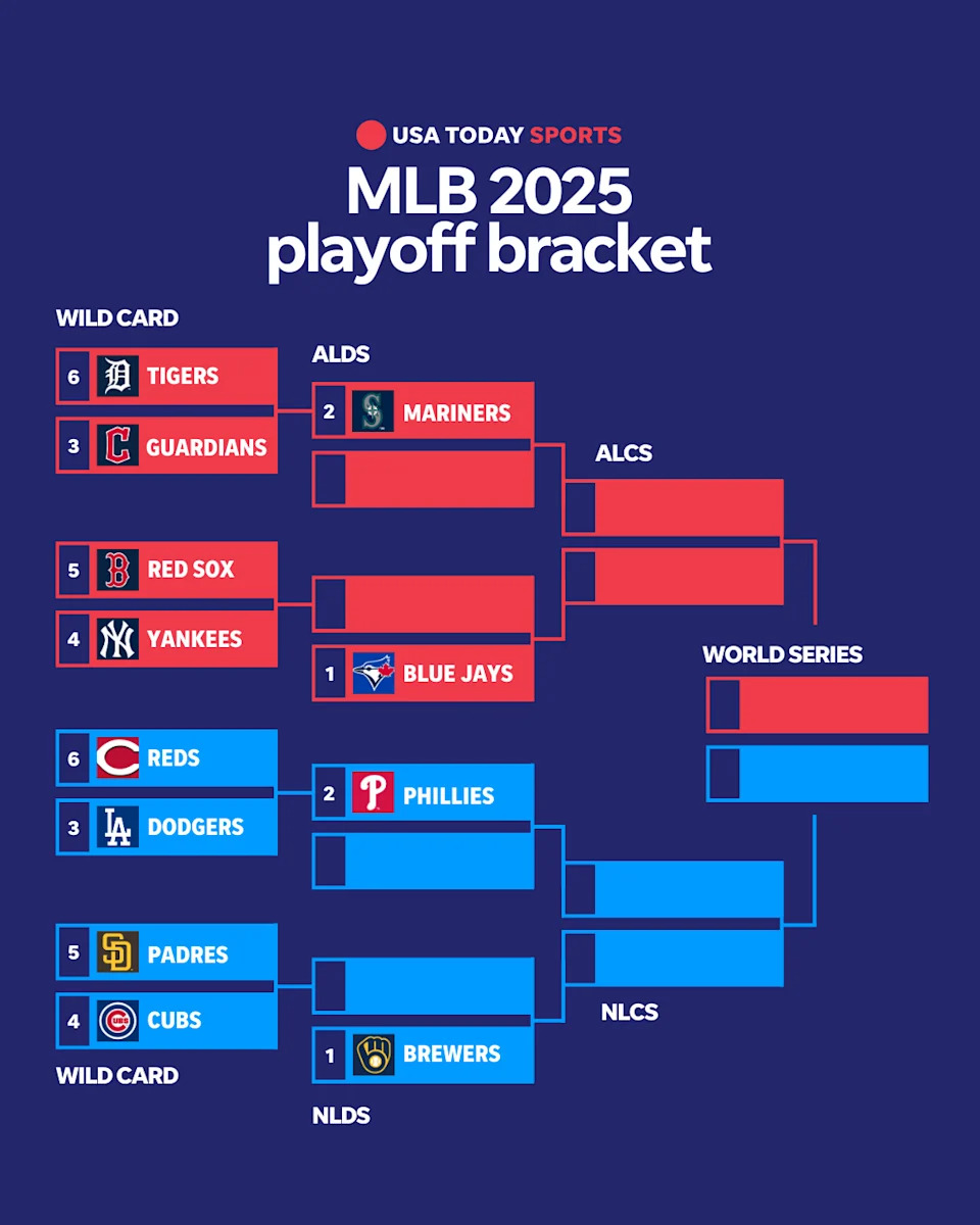 The 2025 MLB playoff bracket is set. Here are the American League and National League teams that have made the postseason.