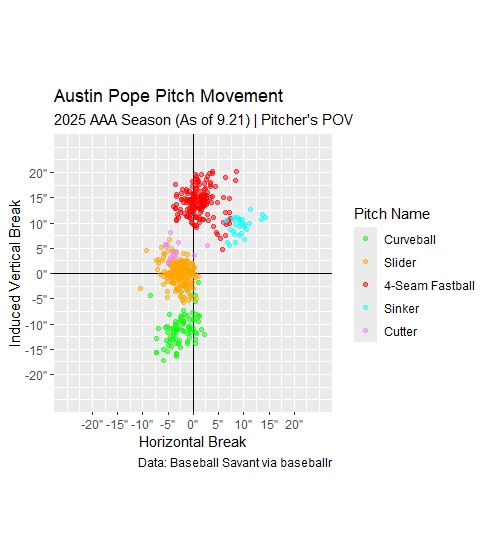 Austin Pope 2025 AAA pitch movement