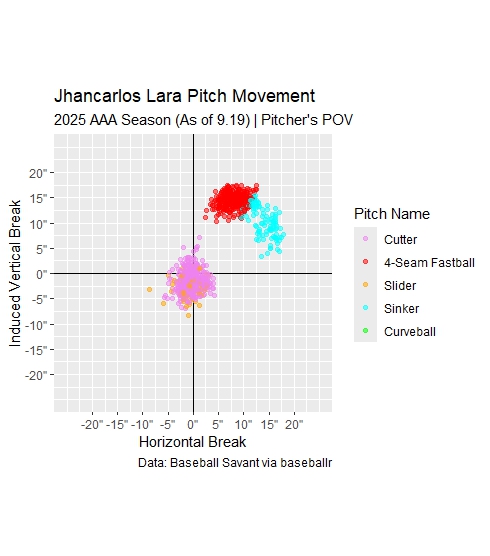 Jhancarlos Lars 2025 AAA pitch movement