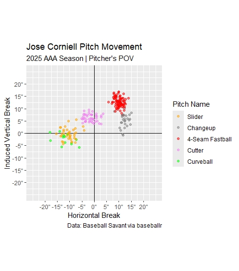 Jose Corniell pitch movement 2025 AAA