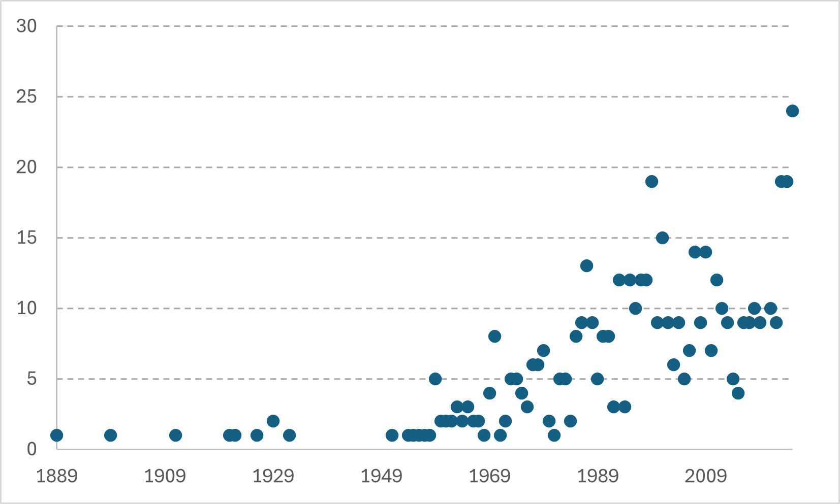 Number of 20-20 seasons by MLB season
