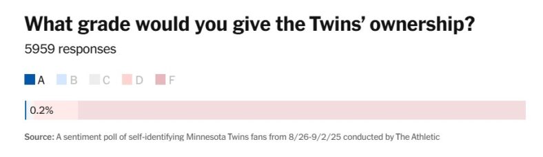 The Athletic Minnesota Twins fan polling results - ownership