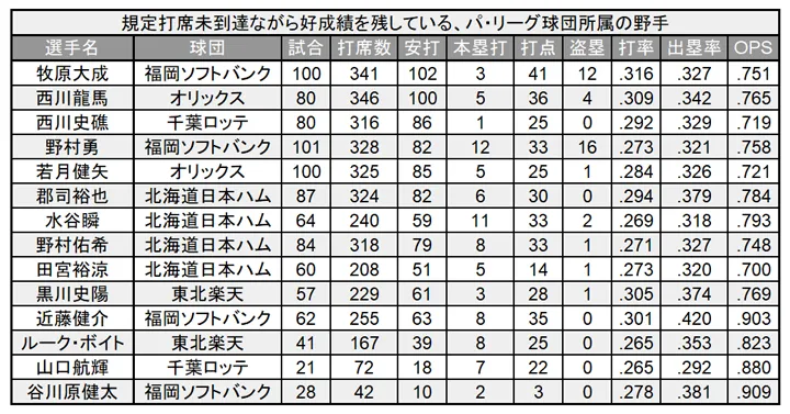 fielder from Pacific League team who has not yet reached the required number of at-bats but has achieved good results ©PLM