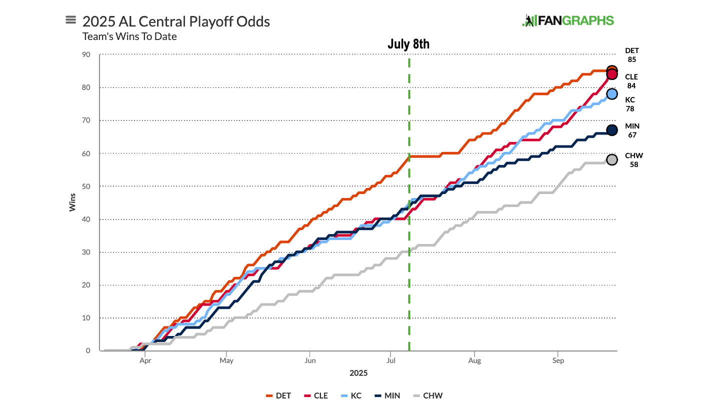Line graph of team wins by date in the AL Central