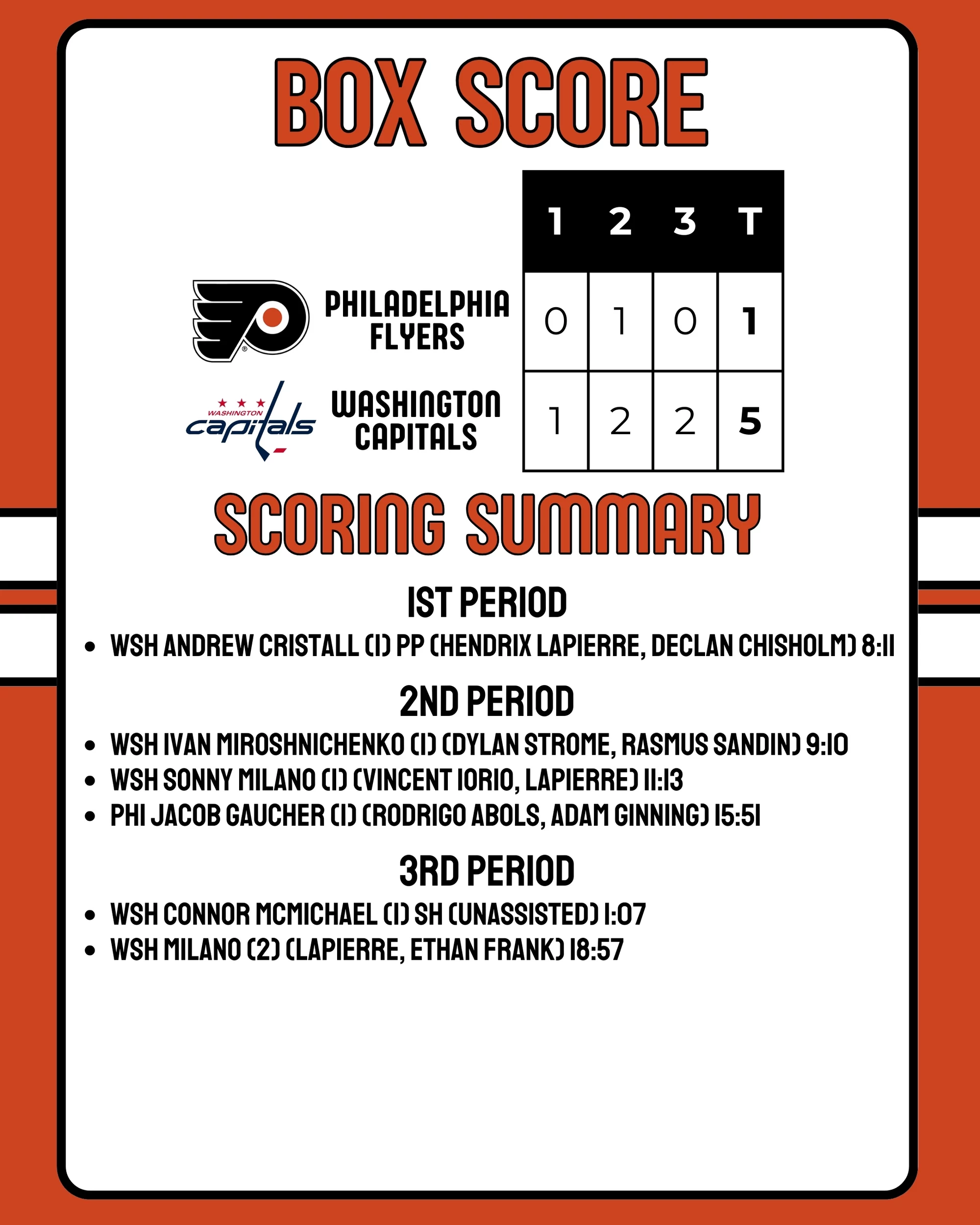 Flyers-Capitals Box Score 9-25