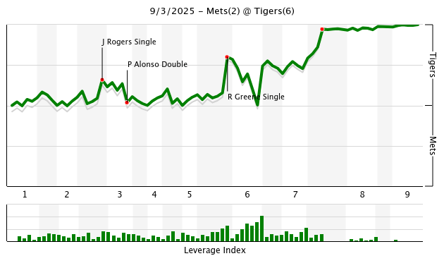 Mets and Tigers Win Probability Added Chart for September 3, 2025