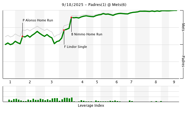 Mets vs Padres Win Probability Added Chart for September 18, 2025