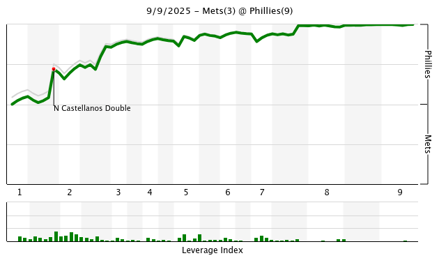 Mets vs Phillies Win Probability Added Chart for September 9, 2025