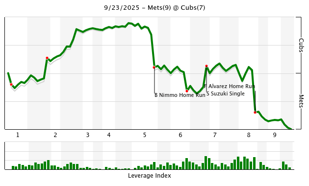 Mets and Cubs Win Probability Added Chart for September 23, 2025. 