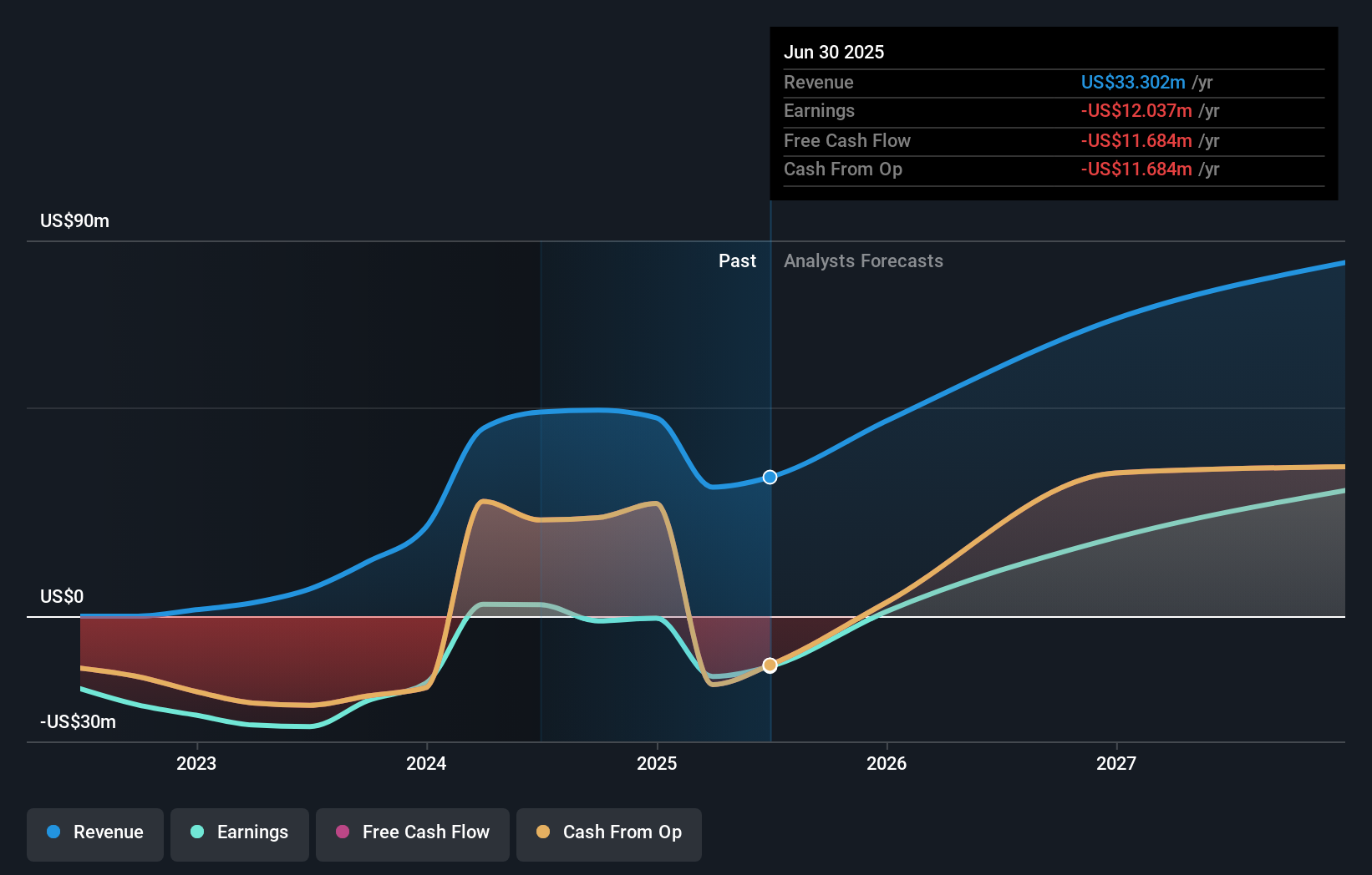 FENC Earnings and Revenue Growth as at Sep 2025