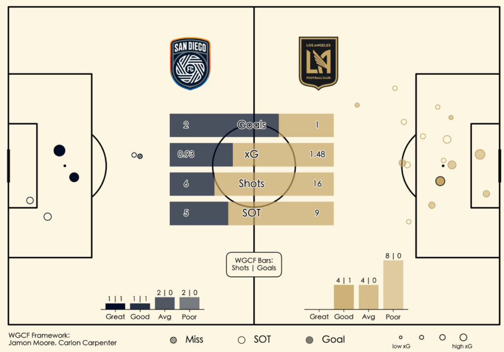 SDFC LAFC shot map