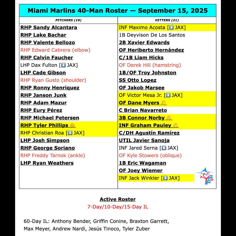 Miami Marlins 40-Man Roster Snapshot - September 15, 2025