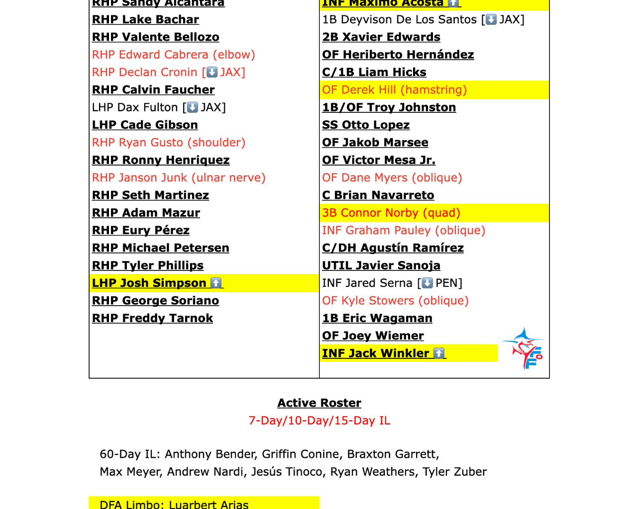 Miami Marlins 40-Man Roster Snapshot - September 5, 2025
