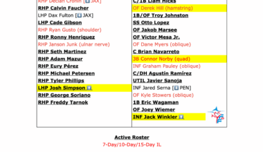 Miami Marlins 40-Man Roster Snapshot - September 5, 2025
