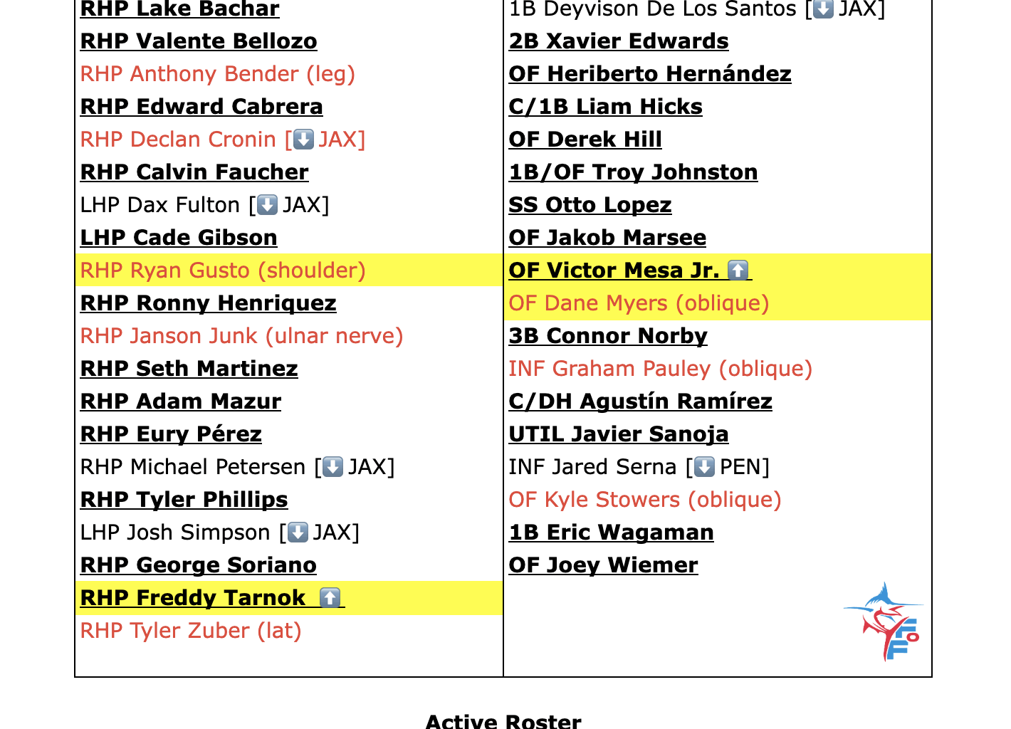 Miami Marlins 40-Man Roster Snapshot - August 31, 2025