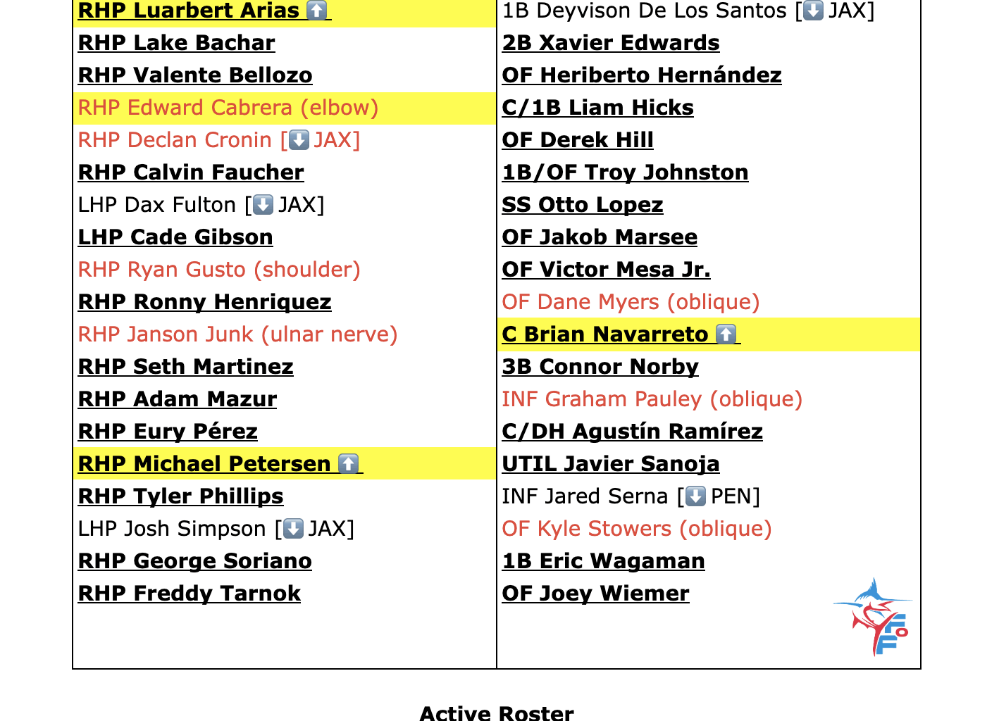 Miami Marlins 40-Man Roster Snapshot - September 1, 2025