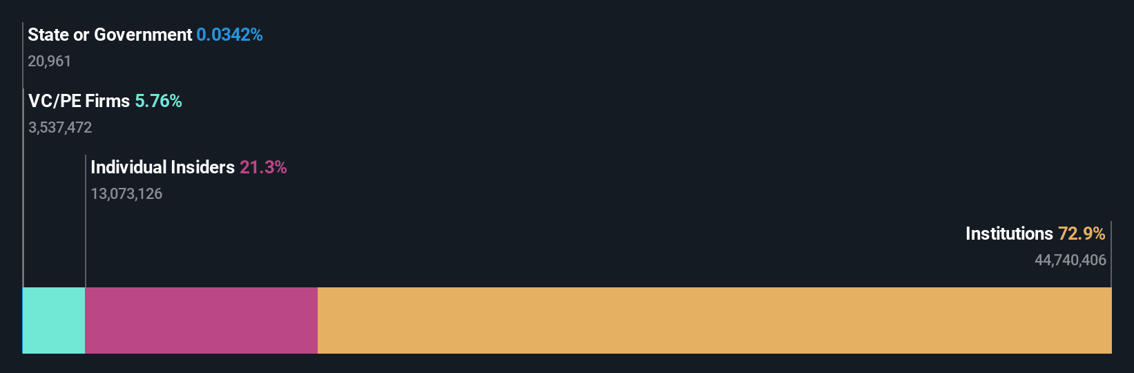 ODD Ownership Breakdown as at Sep 2025