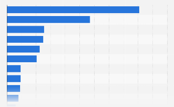 most popular baseball teams 2025| Statista