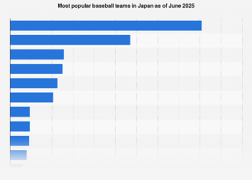 most popular baseball teams 2025| Statista