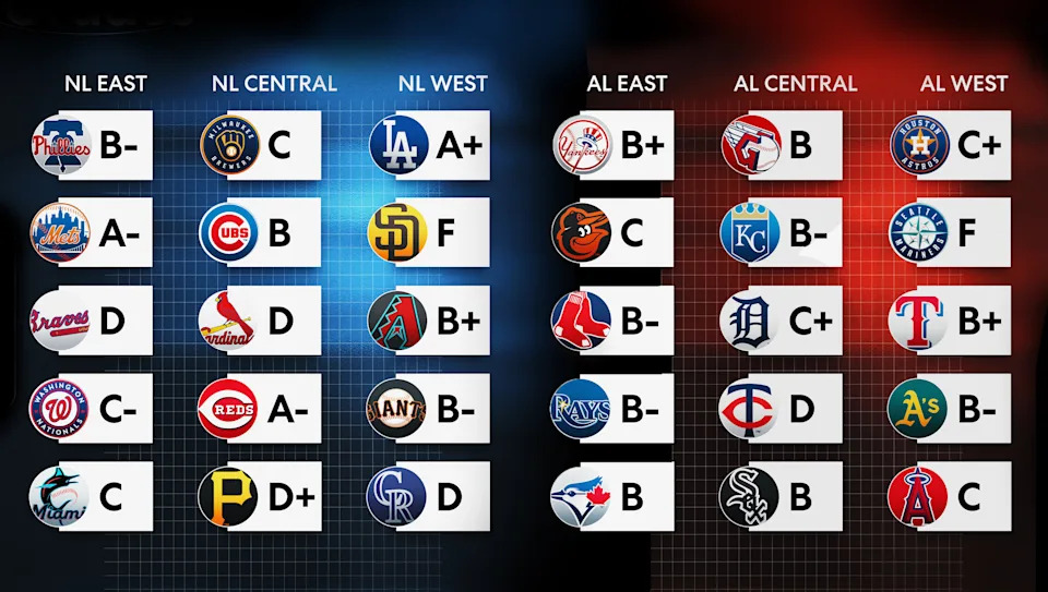 The defending champions earn the only A+ in our grades. Meanwhile, the Mariners and Padres came away with failing marks.