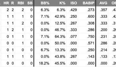 The Early Postseason Stats for the Cubs’ Lineup