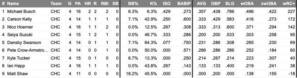 The Early Postseason Stats for the Cubs’ Lineup